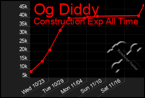 Total Graph of Og Diddy