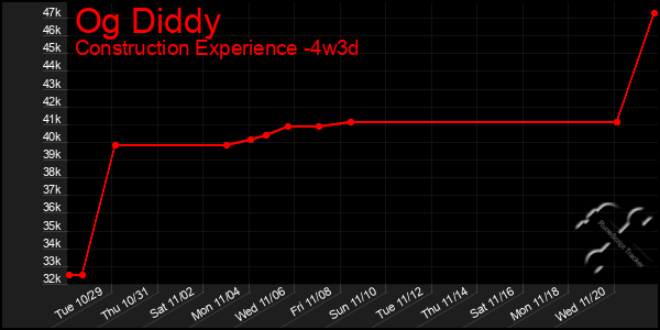 Last 31 Days Graph of Og Diddy