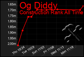 Total Graph of Og Diddy