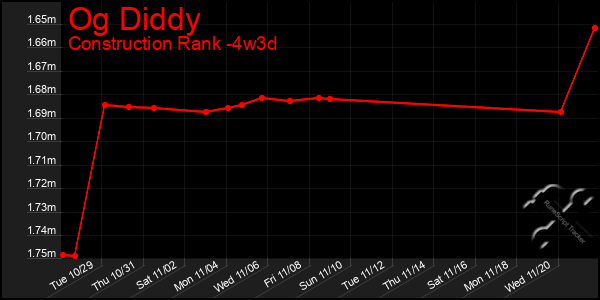 Last 31 Days Graph of Og Diddy