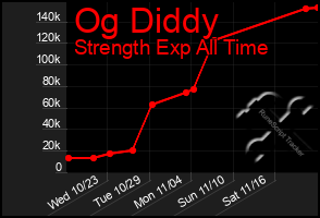 Total Graph of Og Diddy