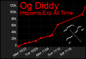 Total Graph of Og Diddy