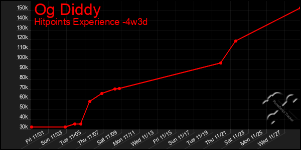 Last 31 Days Graph of Og Diddy