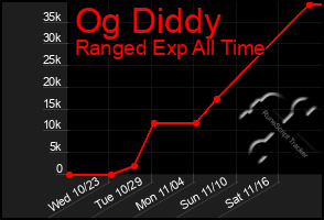 Total Graph of Og Diddy