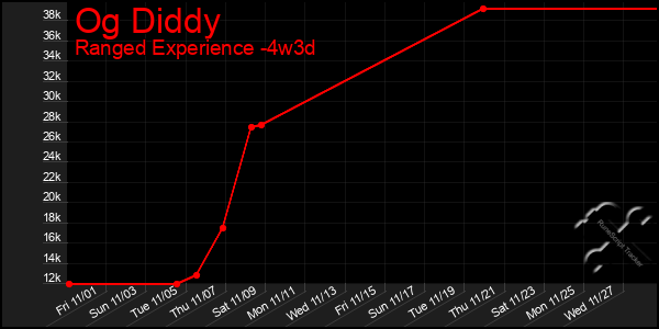 Last 31 Days Graph of Og Diddy