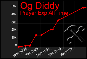 Total Graph of Og Diddy