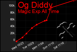 Total Graph of Og Diddy