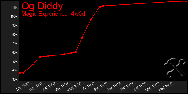 Last 31 Days Graph of Og Diddy