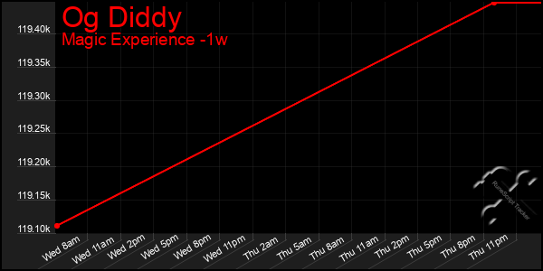 Last 7 Days Graph of Og Diddy