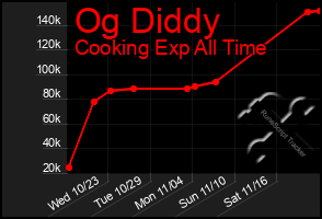 Total Graph of Og Diddy