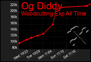 Total Graph of Og Diddy