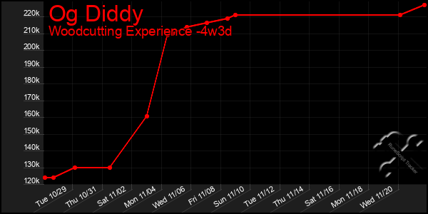 Last 31 Days Graph of Og Diddy