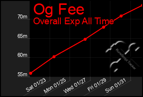 Total Graph of Og Fee