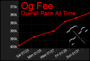 Total Graph of Og Fee