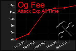 Total Graph of Og Fee