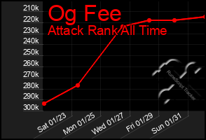 Total Graph of Og Fee