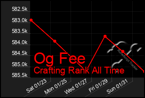 Total Graph of Og Fee