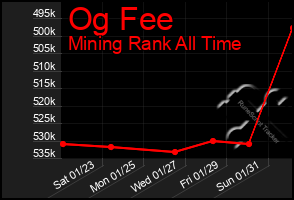 Total Graph of Og Fee