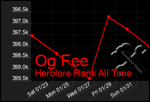 Total Graph of Og Fee