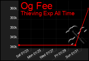 Total Graph of Og Fee