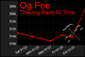 Total Graph of Og Fee