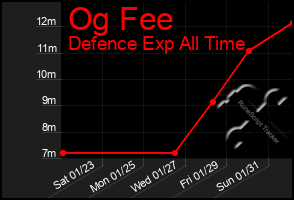 Total Graph of Og Fee