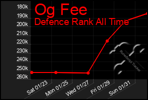 Total Graph of Og Fee