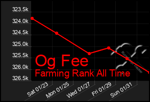 Total Graph of Og Fee