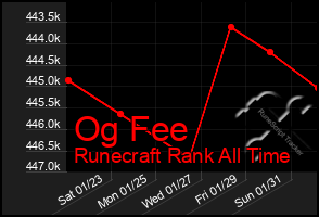 Total Graph of Og Fee