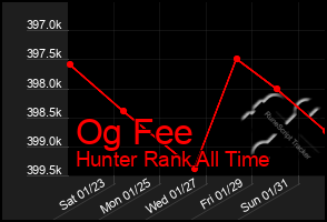 Total Graph of Og Fee