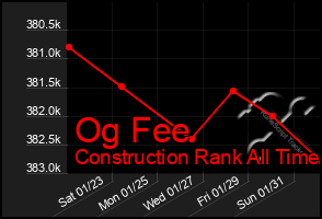 Total Graph of Og Fee