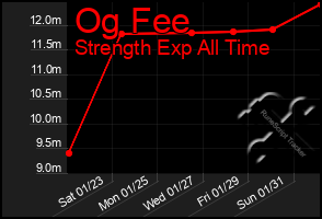 Total Graph of Og Fee