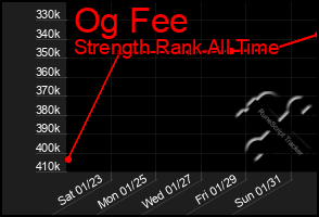 Total Graph of Og Fee