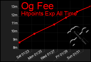 Total Graph of Og Fee