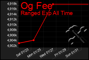 Total Graph of Og Fee