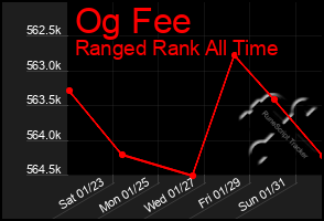 Total Graph of Og Fee