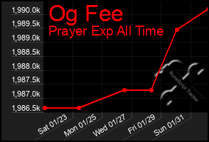 Total Graph of Og Fee