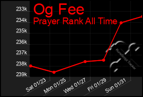 Total Graph of Og Fee