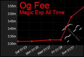 Total Graph of Og Fee