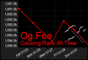 Total Graph of Og Fee