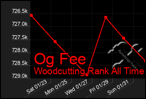 Total Graph of Og Fee