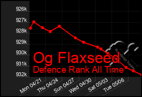 Total Graph of Og Flaxseed
