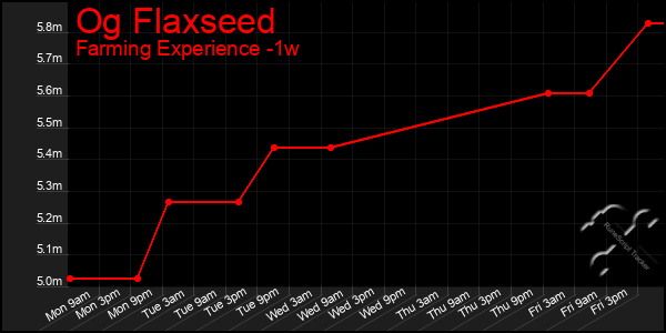 Last 7 Days Graph of Og Flaxseed