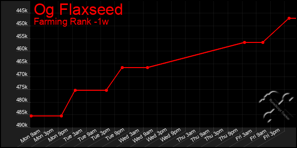 Last 7 Days Graph of Og Flaxseed