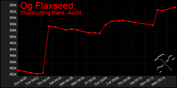 Last 31 Days Graph of Og Flaxseed