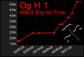 Total Graph of Og H 1