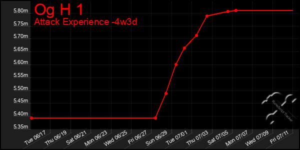 Last 31 Days Graph of Og H 1