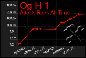Total Graph of Og H 1