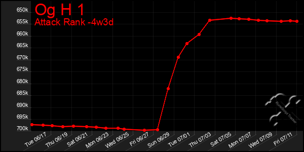 Last 31 Days Graph of Og H 1