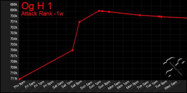 Last 7 Days Graph of Og H 1